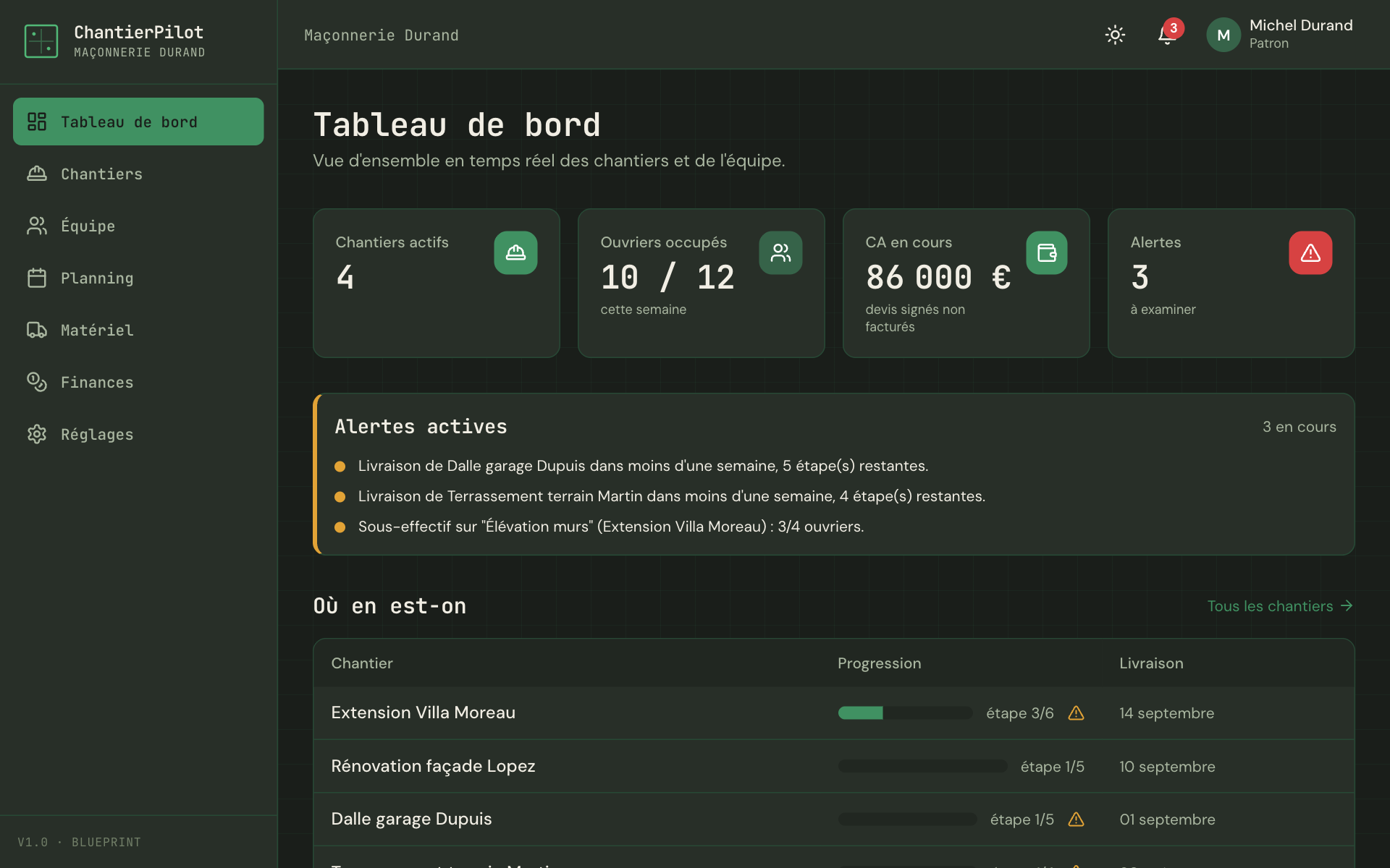Tableau de bord de ChantierPilot : chantiers actifs, ouvriers occupés, CA en cours, alertes et progression des chantiers en temps réel