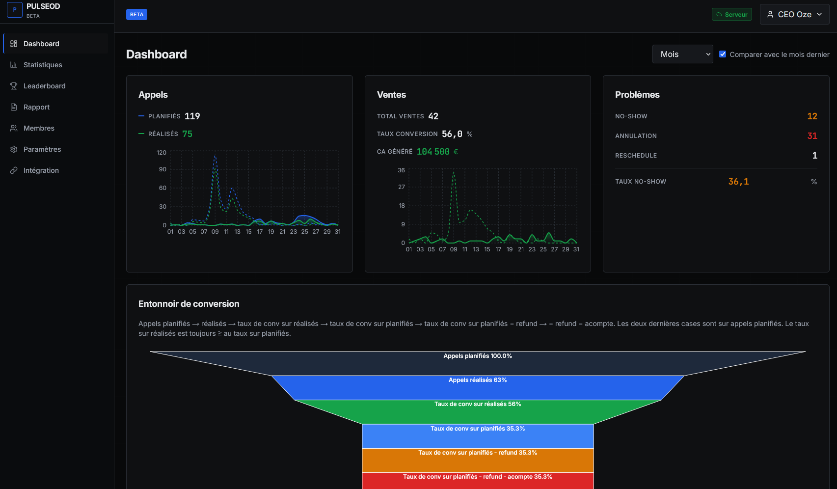 Dashboard de PulsEOD : appels planifiés et réalisés, ventes et CA du mois, no-shows et entonnoir de conversion complet