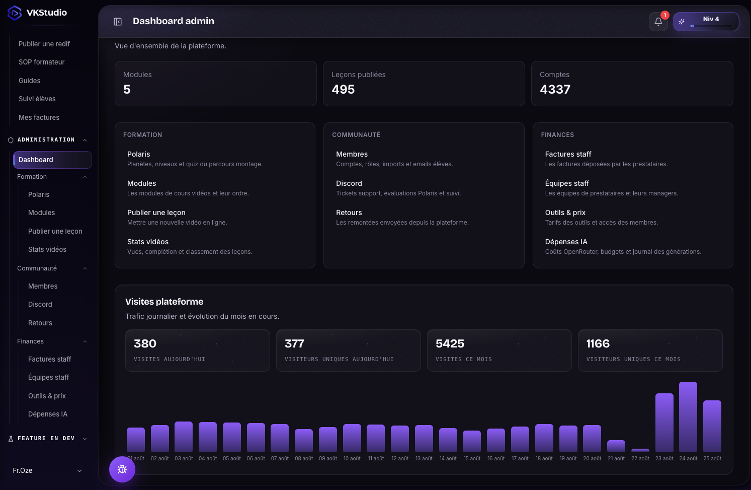 Dashboard admin de l'intranet VK Studio : 5 modules, 495 leçons publiées, 4 337 comptes, formation, communauté, finances et trafic de la plateforme